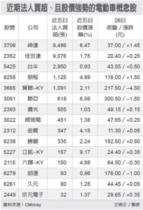 Cens.com News Picture 電動車供應鏈 紅火