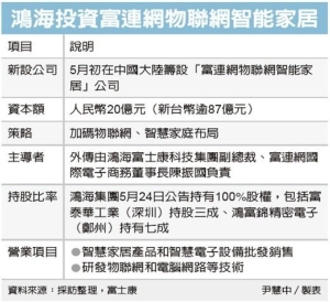 Cens.com News Picture 鴻海 併物聯網陸企