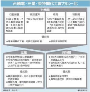 Cens.com News Picture 台積技術強 每周增一客戶