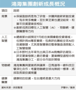 Cens.com News Picture 鴻海拚創新 三路進擊