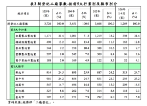 Cens.com News Picture 景氣回溫、政策加持 今年以來新增工廠數攀高