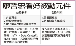 Cens.com News Picture 就市論勢／被動元件、車電 後市俏