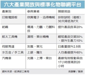 Cens.com News Picture 經部推智慧製造 六產業練兵