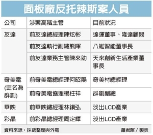 Cens.com News Picture 友達老將再出發 轉攻AI