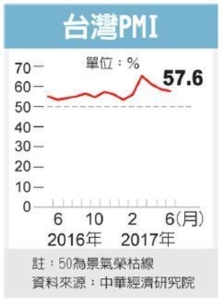 Cens.com News Picture PMI連16月擴張 後市樂觀