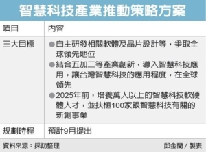 Cens.com News Picture 推動智慧科技 扶植百家新創
