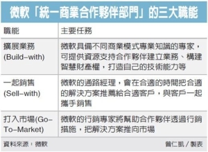 Cens.com News Picture 微軟全球揪夥伴 攻智慧雲端
