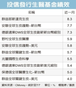 Cens.com News Picture 生醫基金 中長線俏