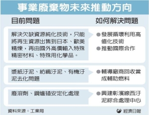 Cens.com News Picture 經部打造「循環經濟」 兩路並進