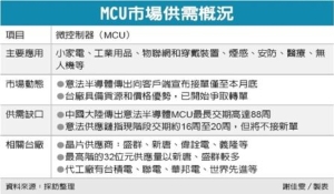 Cens.com News Picture 意法封單 台廠迎轉單