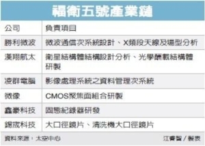 Cens.com News Picture 台製衛星赴美／六廠參與 產業鏈成形