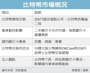 Cens.com News Picture 比特幣跌價拖累 顯示卡廠Q3動能降溫