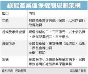 Cens.com News Picture 政院拚綠能 擬設信保機制