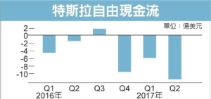 Cens.com News Picture 特斯拉接單旺 Q2營收倍增