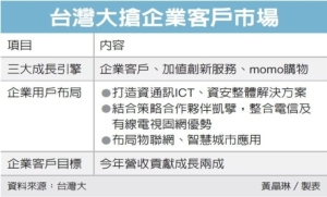 Cens.com News Picture 台灣大攻企業戶 打造三引擎