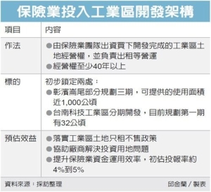 Cens.com News Picture 工業區開發 將引資保險業