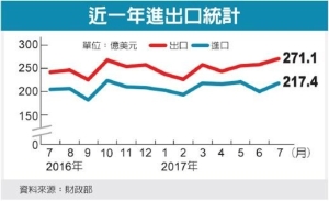 Cens.com News Picture 7月出口旺 全年火熱