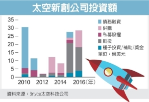 Cens.com News Picture 航太新創火熱 資金湧入