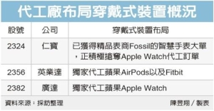 Cens.com News Picture 穿戴裝置夯 仁寶、廣達迎錢潮