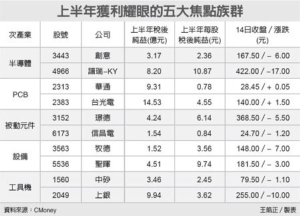 Cens.com News Picture 五族群獲利猛 躍盤面焦點