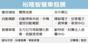 Cens.com News Picture 裕隆牽台廠 要組無人車國家隊