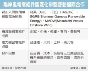 Cens.com News Picture 風電產業聯盟 國際四強入列