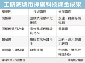 Cens.com News Picture 工研院科技煉金 挖循環商機