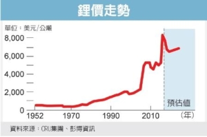 Cens.com News Picture LME擬推鋰金屬合約 搶占電動車商機