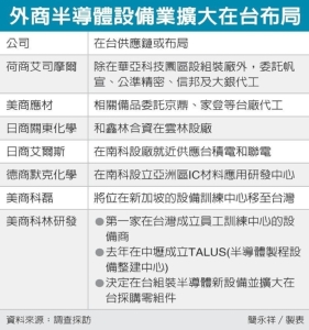 Cens.com News Picture 台積磁吸效應 半導體廠擴大在台投資