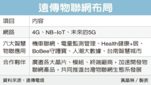 Cens.com News Picture 遠傳攻六大智慧物聯網