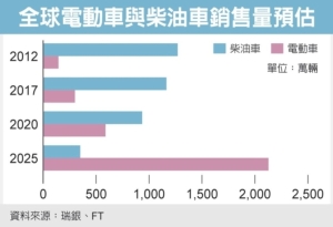 Cens.com News Picture 車廠攻電動車 怕獲利縮水