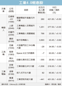 Cens.com News Picture 工業4.0概念股 商機大爆發