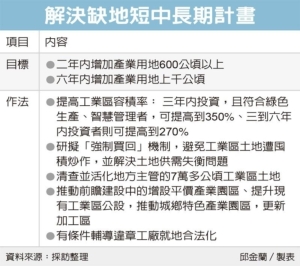 Cens.com News Picture 經部解缺地 二年拚增600公頃