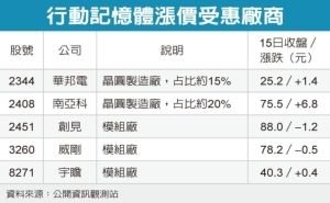 Cens.com News Picture 非蘋陣營反撲 三星DRAM喊漲