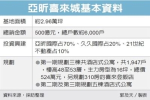 Cens.com News Picture 亞昕馬國推500億大案