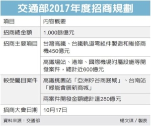 Cens.com News Picture 軌道建設招商 引資450億