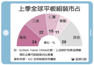 Cens.com News Picture 鴻海平板製造量 超越三星