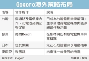 Cens.com News Picture Gogoro攜住友 騎進日本市場