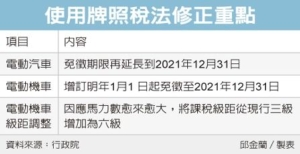 Cens.com News Picture 電動車免牌照稅 再延四年