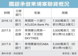 Cens.com News Picture 一銀攻柬國 聯貸15億簽約