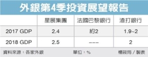 Cens.com News Picture 星展：台灣這兩年經濟 樂觀
