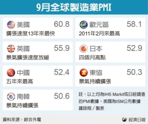 Cens.com News Picture 9月景氣報喜 全球製造業PMI升溫