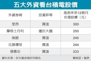 Cens.com News Picture 台積基本面強大 五外資挺