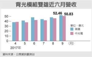 Cens.com News Picture 背光模組廠9月績優