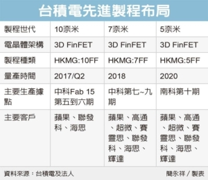 Cens.com News Picture 台積7奈米發威 明年獲利衝