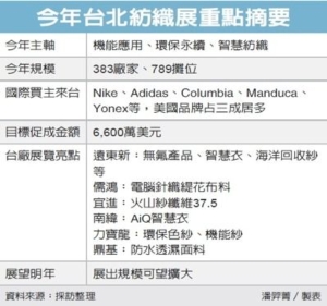 Cens.com News Picture 紡織業看景氣 供應鏈明年比今年好