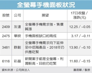 Cens.com News Picture 手機面板廠 旺到下季