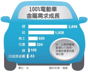 Cens.com News Picture 電動車熱潮 帶動鋰需求大增