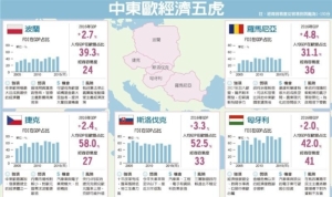 Cens.com News Picture 中東歐五虎 變身經濟火車頭