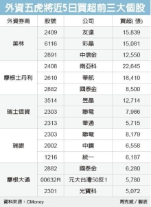 Cens.com News Picture 外資五虎將加碼 近日買超電金逾百億元